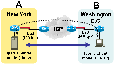 Internet Speed issue - How to troubleshoot Iperf & Jperf