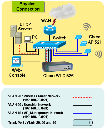 How to configure Cisco Wireless Controller WLC 526? physical connection