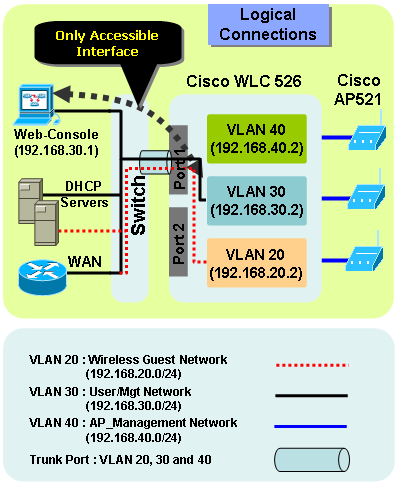 How to configure Cisco Wireless Controller WLC 526? logical connections