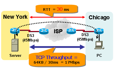 Internet speed issue - Bandwidth VS. Throughput 2