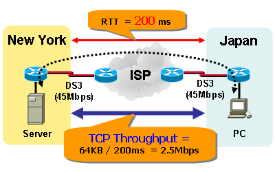 Internet speed issue - Bandwidth VS. Throughput 3
